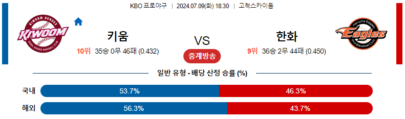 7월 9일 키움 히어로즈 vs 한화 이글스 경기 분석 및 예측