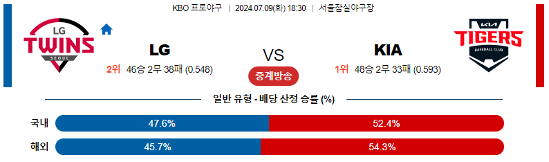 7월 9일 LG 트윈스 vs 기아 타이거즈 경기 분석 및 예측