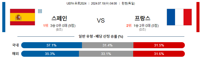 7월 10일 스페인 vs 프랑스 경기 분석 및 예측 유로 2024