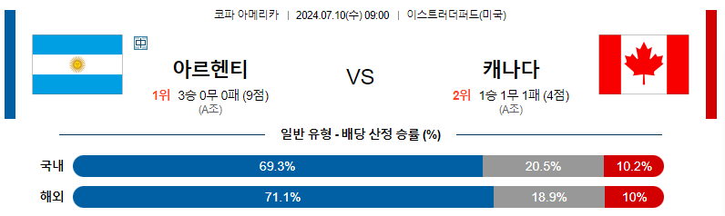 7월 10일 아르헨티나 vs 캐나다 경기 분석 및 예측