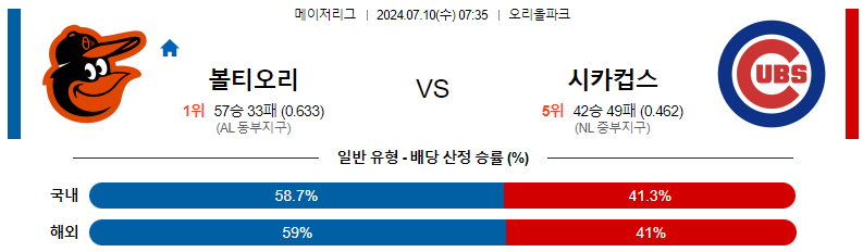 7월 10일 MLB 볼티모어 오리올스 vs 시카고 컵스 경기 분석 및 예측