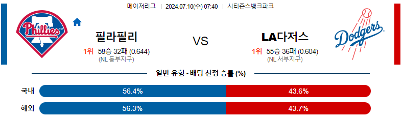 7월 10일 MLB 필라델피아 필리스 vs LA 다저스 경기 분석 및 예측