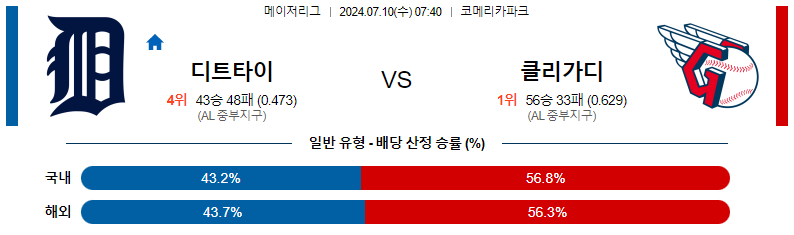 7월 10일 MLB 디트로이트 타이거스 vs 클리블랜드 가디언즈 경기 분석 및 예측