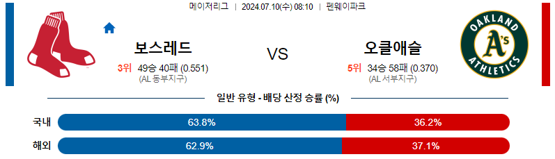 7월 10일 MLB 보스턴 레드삭스 vs 오클랜드 애슬레틱스 경기 분석 및 예측