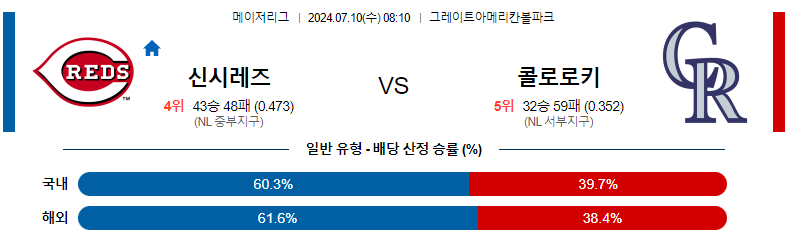 7월 10일 MLB 신시내티 레즈 vs 콜로라도 로키스 경기 분석 및 예측