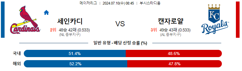 7월 10일 MLB 세인트루이스 카디널스 vs 캔자스시티 로열스 경기 분석 및 예측