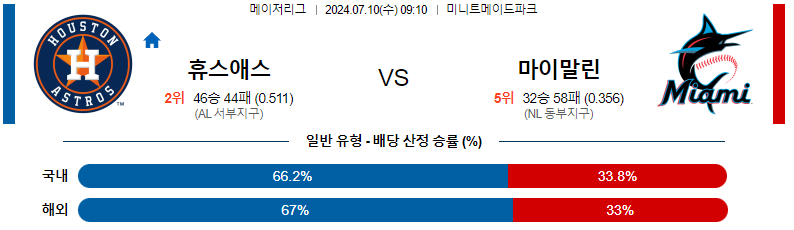 7월 10일 MLB 휴스턴 애스트로스 vs 마이애미 말린스 경기 분석 및 예측