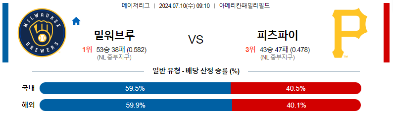 7월 10일 MLB 밀워키 브루어스 vs 피츠버그 파이리츠 경기 분석 및 예측