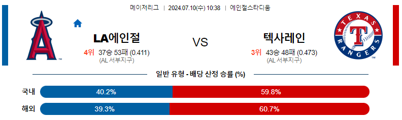 7월 10일 MLB LA 에인절스 vs 텍사스 레인저스 경기 분석 및 예측