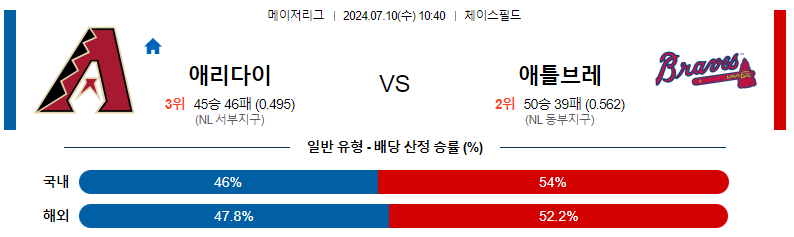 7월 10일 MLB 애리조나 다이아몬드백스 vs 애틀랜타 브레이브스 경기 분석 및 예측