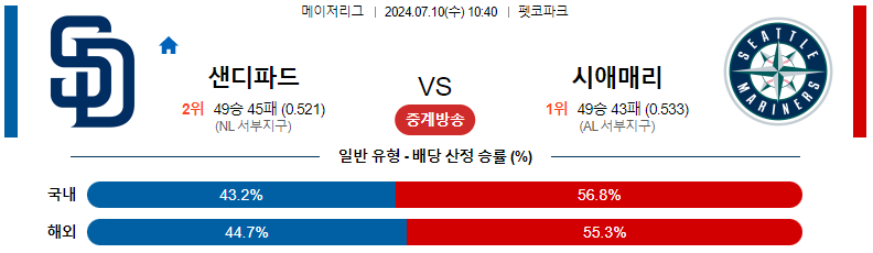 7월 10일 MLB 샌디에이고 파드리스 vs 시애틀 매리너스 경기 분석 및 예측