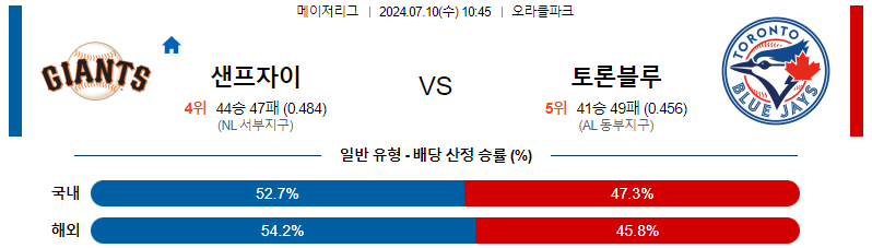 7월 10일 MLB 샌프란시스코 자이언츠 vs 토론토 블루제이스 경기 분석 및 예측