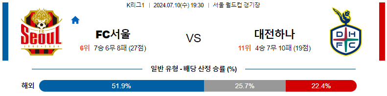 7월 10일 K리그 FC 서울 vs 대전 시티즌 경기 분석 및 예측