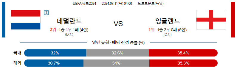 7월 11일 네덜란드 vs 잉글랜드 경기 분석 및 예측 토토커뮤니티 토토픽