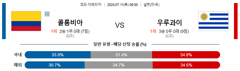 7월 11일 콜롬비아 vs 우루과이 경기 분석 및 예측 토토커뮤니티 토토픽