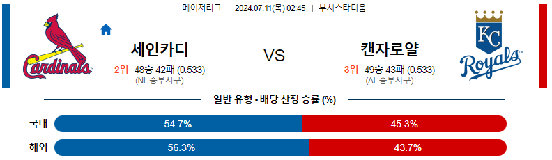 7월 11일 세인트루이스 카디널스 vs 캔자스시티 로얄스 경기 분석 및 예측 - 토토커뮤니티