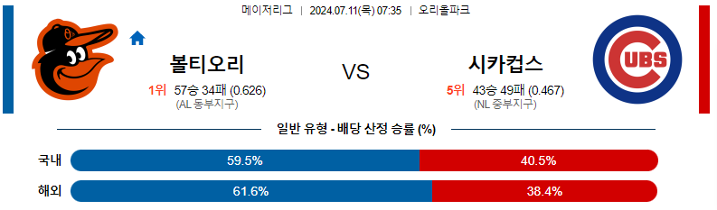 볼티모어 시카고컵스 분석