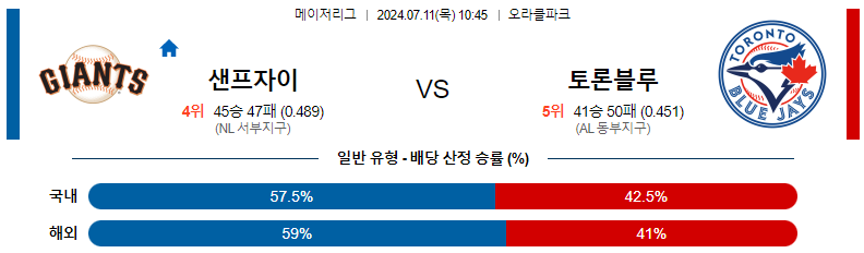 샌프 토론토 분석