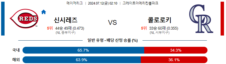 신시내티 콜로라도 분석