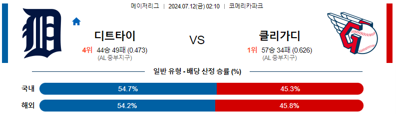 디트로이트 클리블랜드 분석