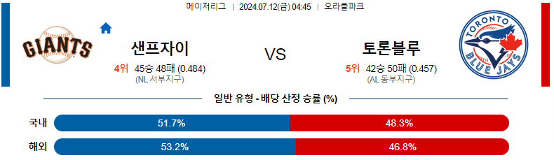 샌프 토론토 분석 토토픽