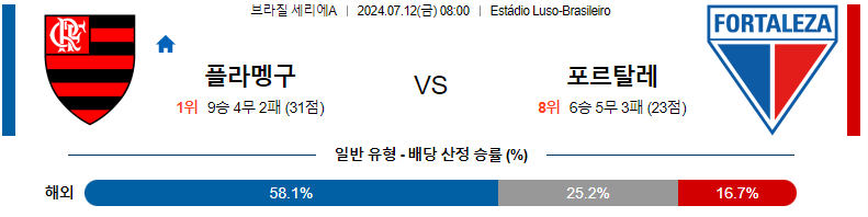 7월 12일 플라멩고 vs 포르탈레자