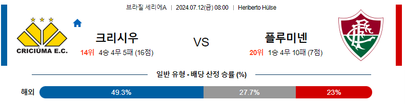 7월 12일 크리시우마 vs 플루미넨세