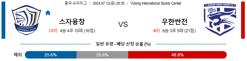 7월 12일 창저우 슝스 vs 우한 싼전