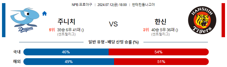 7월 12일 주니치 드래곤즈 vs 한신 타이거즈