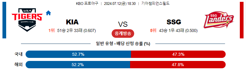 7월 12일 KIA vs SSG 경기 분석