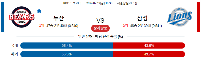 7월 12일 두산 삼성 경기 분석