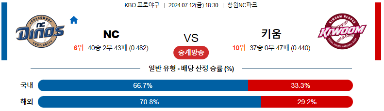 7월 12일 NC  키움 경기 분석