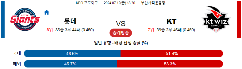 7월 12일 롯데 KT 경기 분석