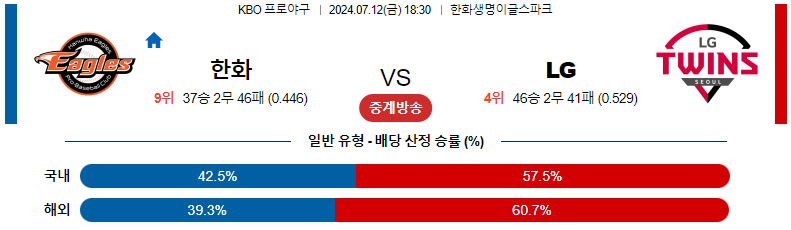 7월 12일 한화 vs LG 경기 분석