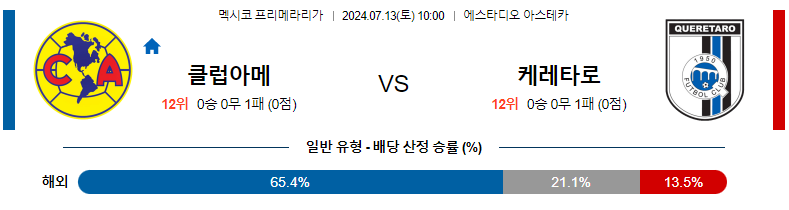 7월 13일 클루브 아메리카 vs 케레타로 FC