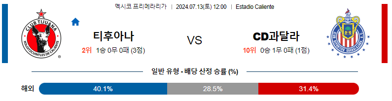 7월 13일 클루브 티후아나 vs CD 과달라하라