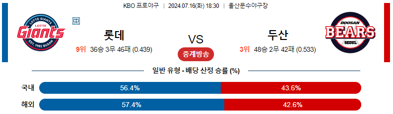 7월 16일 롯데 vs 두산