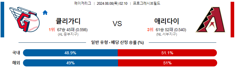 스포츠분석 : 8월 8일 클리블랜드vs 애리조나 경기 전망