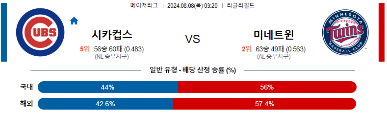 스포츠분석 : 8월 8일 시카고컵스 vs 미네소타 경기 전망