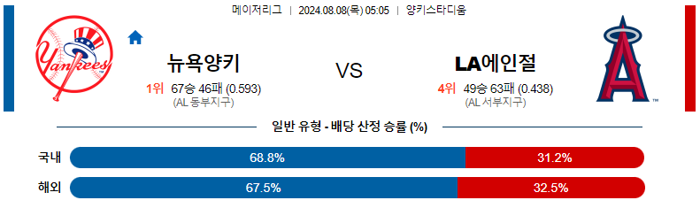 스포츠분석 : 8월 8일 뉴욕양키스 vs LA에인절스 경기 전망