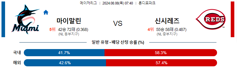 스포츠분석 : 8월 8일 마이애미 vs 신시내티 경기 전망