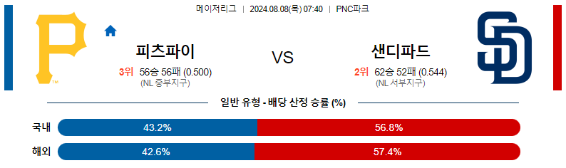 스포츠분석 : 8월 8일 피츠버그 vs 샌디에고 경기 전망