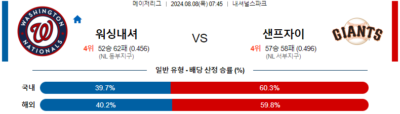 스포츠분석 : 8월 8일 워싱턴 vs 샌프란시스코 경기 전망