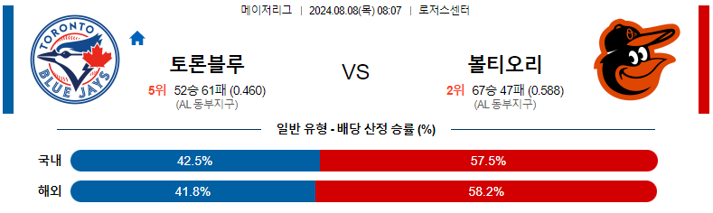 스포츠분석 : 8월 8일 토론토 vs 볼티모어 경기 전망