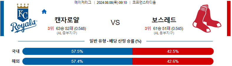 스포츠분석 : 8월 8일 캔자스시티 vs 보스턴 경기 전망