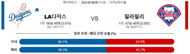 스포츠분석 : 8월 8일 LA다저스 vs 필라델피아 경기 전망