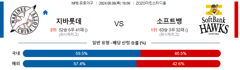 스포츠분석 : 8월 8일 치바롯데 vs 소프트뱅크 경기 예측