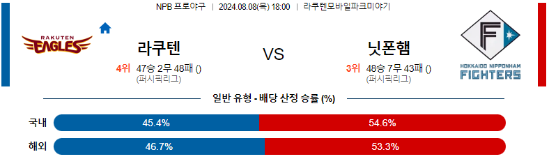 스포츠분석 : 8월 8일 라쿠텐 vs 닛폰햄 경기 예측