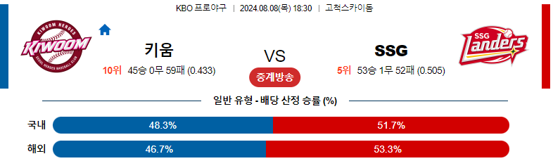 스포츠분석 : 8월 8일 키움 vs SSG 경기 예측