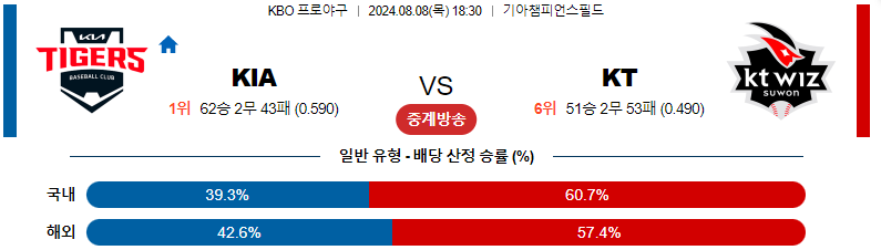 스포츠분석 : 8월 8일 KIA vs KT 경기 예측